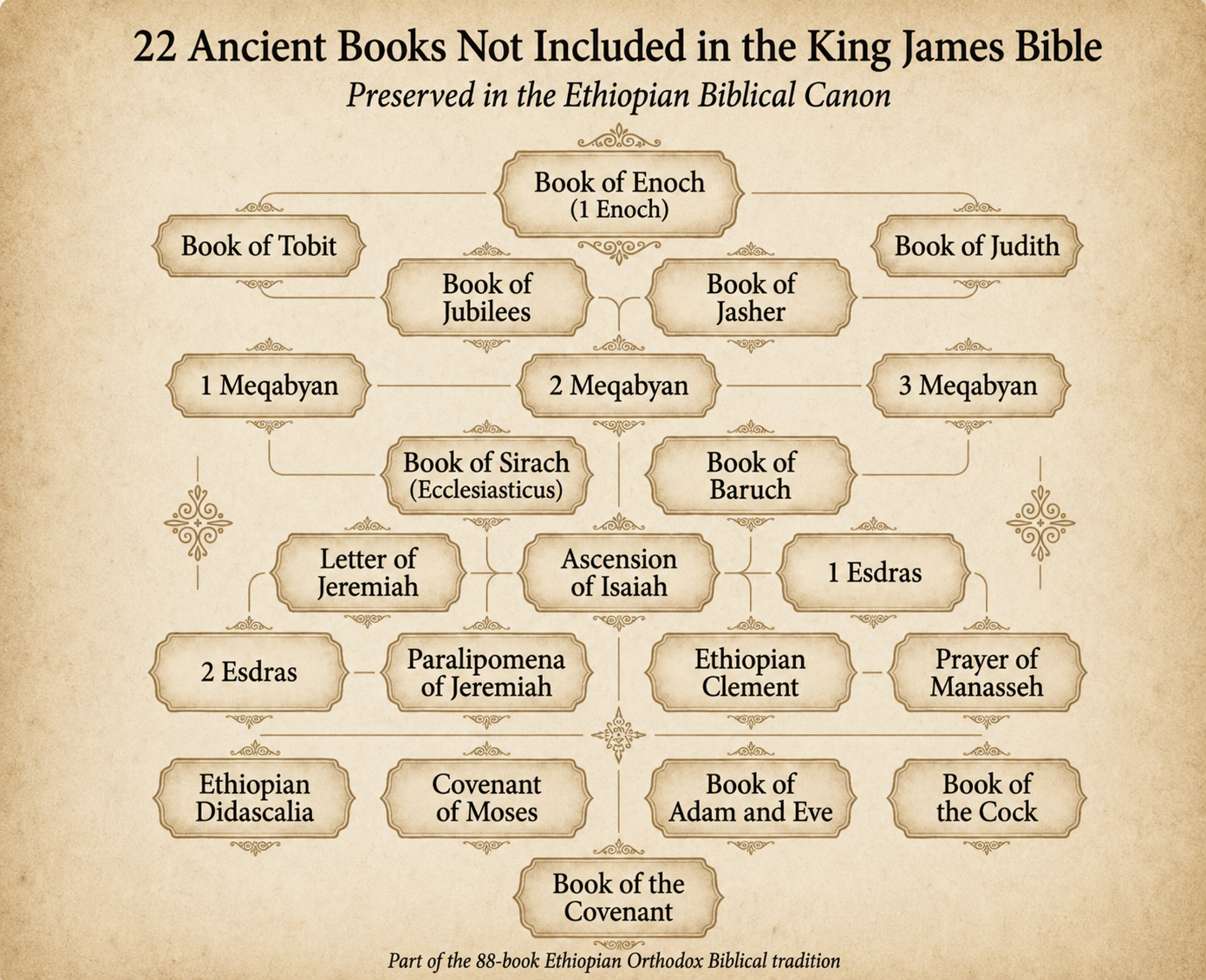 The Enoch Edition: The Complete Ethiopian Bible